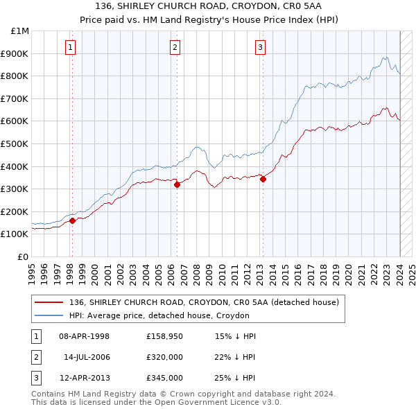 136, SHIRLEY CHURCH ROAD, CROYDON, CR0 5AA: Price paid vs HM Land Registry's House Price Index