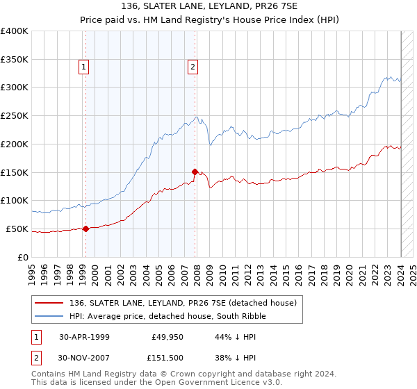 136, SLATER LANE, LEYLAND, PR26 7SE: Price paid vs HM Land Registry's House Price Index