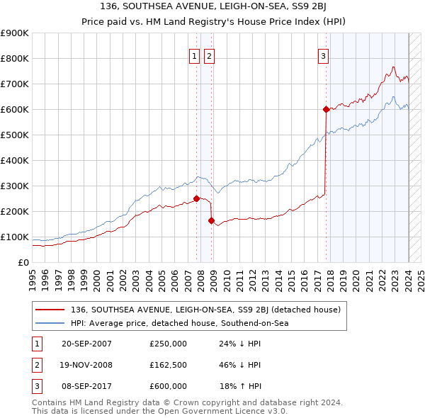 136, SOUTHSEA AVENUE, LEIGH-ON-SEA, SS9 2BJ: Price paid vs HM Land Registry's House Price Index