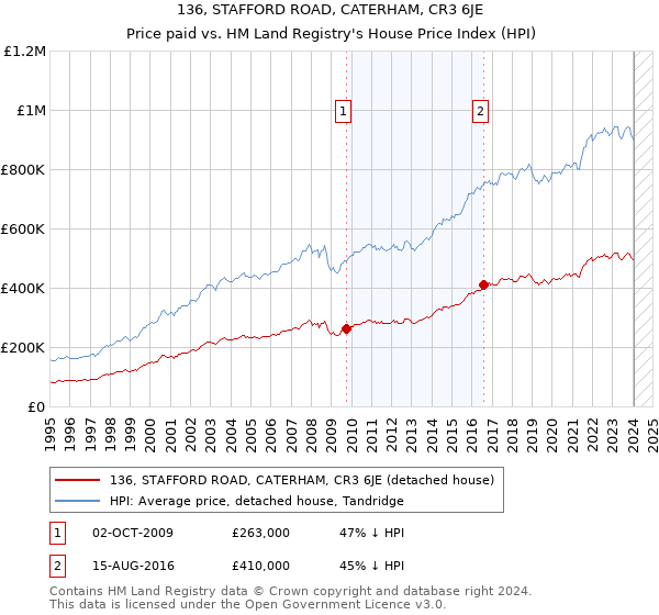136, STAFFORD ROAD, CATERHAM, CR3 6JE: Price paid vs HM Land Registry's House Price Index