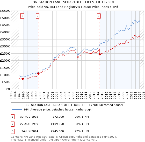 136, STATION LANE, SCRAPTOFT, LEICESTER, LE7 9UF: Price paid vs HM Land Registry's House Price Index