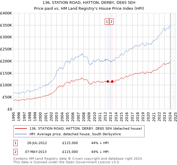 136, STATION ROAD, HATTON, DERBY, DE65 5EH: Price paid vs HM Land Registry's House Price Index