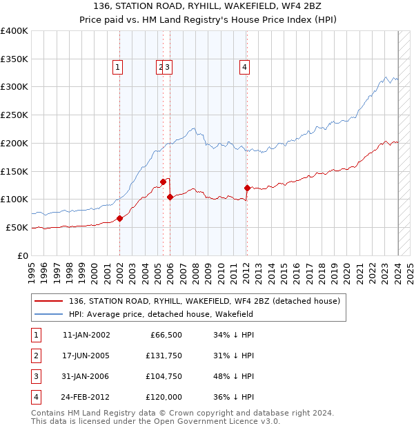 136, STATION ROAD, RYHILL, WAKEFIELD, WF4 2BZ: Price paid vs HM Land Registry's House Price Index