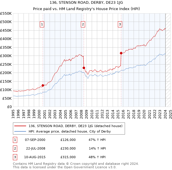 136, STENSON ROAD, DERBY, DE23 1JG: Price paid vs HM Land Registry's House Price Index
