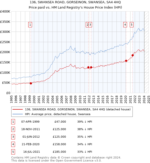 136, SWANSEA ROAD, GORSEINON, SWANSEA, SA4 4HQ: Price paid vs HM Land Registry's House Price Index