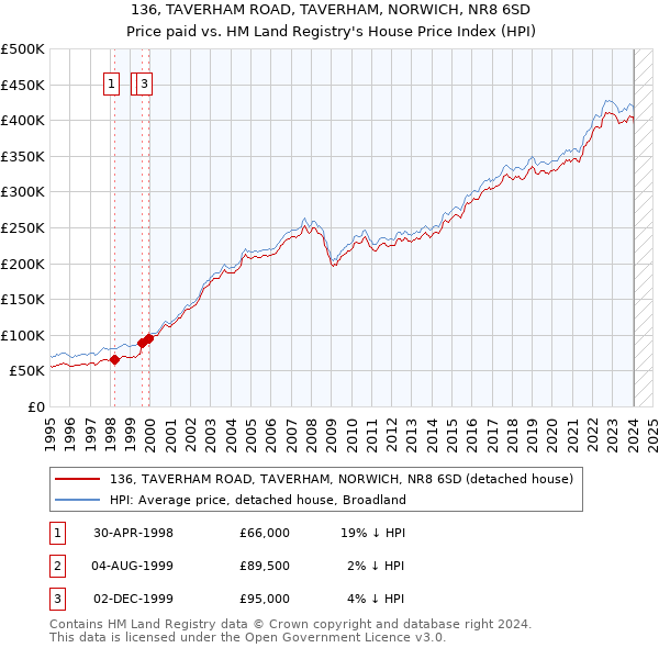 136, TAVERHAM ROAD, TAVERHAM, NORWICH, NR8 6SD: Price paid vs HM Land Registry's House Price Index