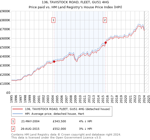 136, TAVISTOCK ROAD, FLEET, GU51 4HG: Price paid vs HM Land Registry's House Price Index