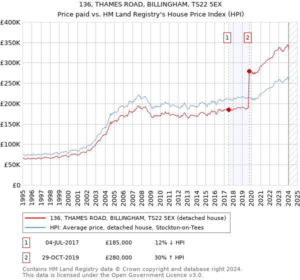 136, THAMES ROAD, BILLINGHAM, TS22 5EX: Price paid vs HM Land Registry's House Price Index