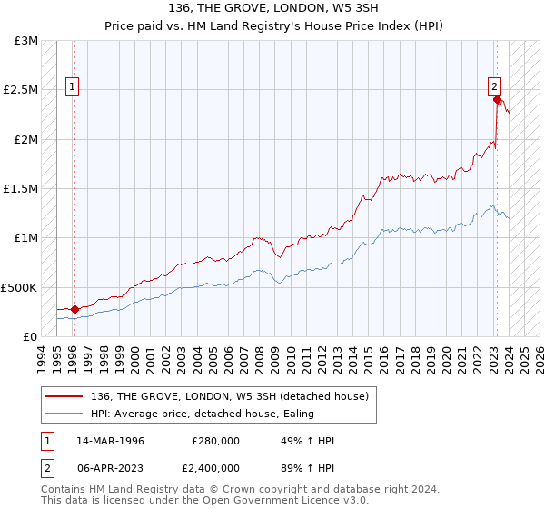 136, THE GROVE, LONDON, W5 3SH: Price paid vs HM Land Registry's House Price Index