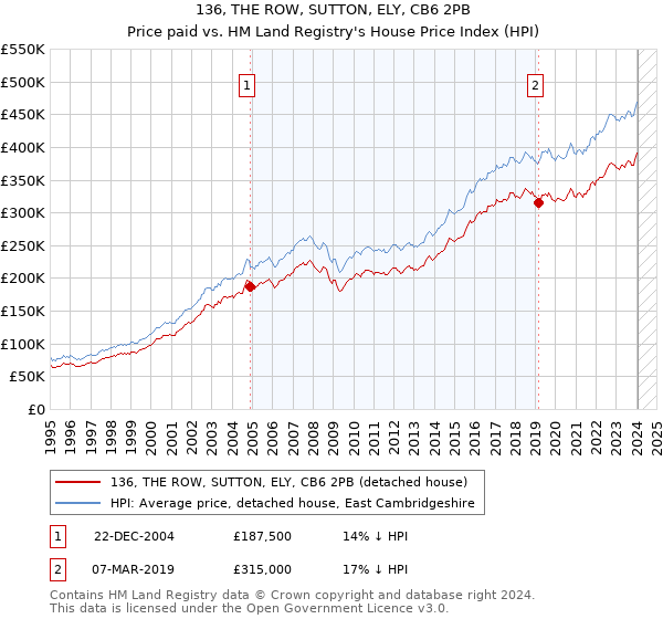 136, THE ROW, SUTTON, ELY, CB6 2PB: Price paid vs HM Land Registry's House Price Index