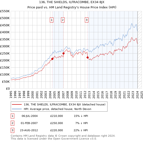136, THE SHIELDS, ILFRACOMBE, EX34 8JX: Price paid vs HM Land Registry's House Price Index