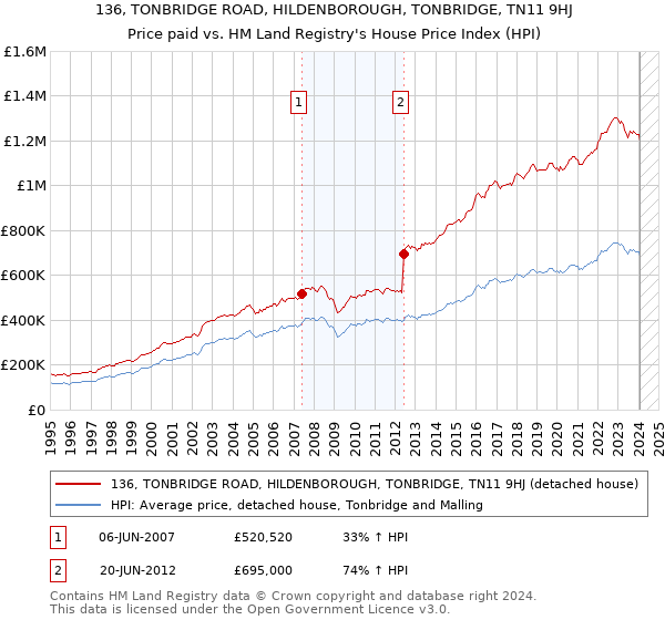 136, TONBRIDGE ROAD, HILDENBOROUGH, TONBRIDGE, TN11 9HJ: Price paid vs HM Land Registry's House Price Index