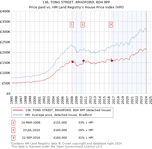 136, TONG STREET, BRADFORD, BD4 9PP: Price paid vs HM Land Registry's House Price Index