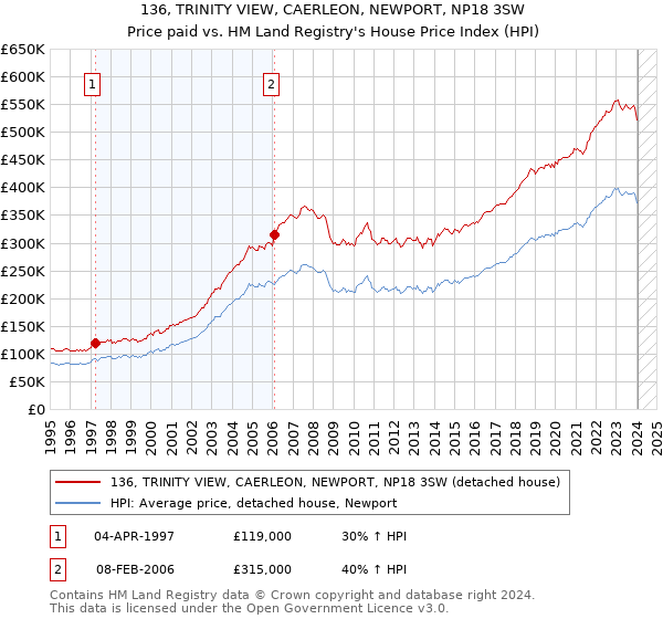 136, TRINITY VIEW, CAERLEON, NEWPORT, NP18 3SW: Price paid vs HM Land Registry's House Price Index