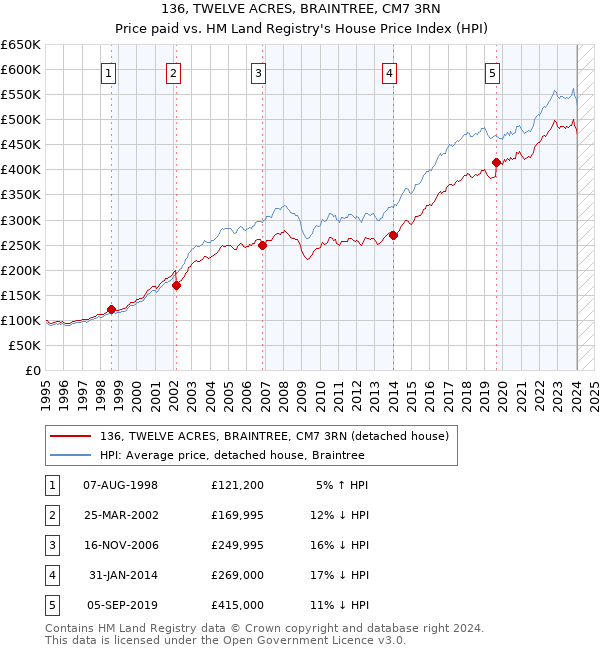 136, TWELVE ACRES, BRAINTREE, CM7 3RN: Price paid vs HM Land Registry's House Price Index