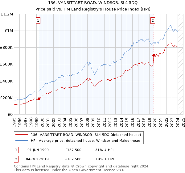 136, VANSITTART ROAD, WINDSOR, SL4 5DQ: Price paid vs HM Land Registry's House Price Index