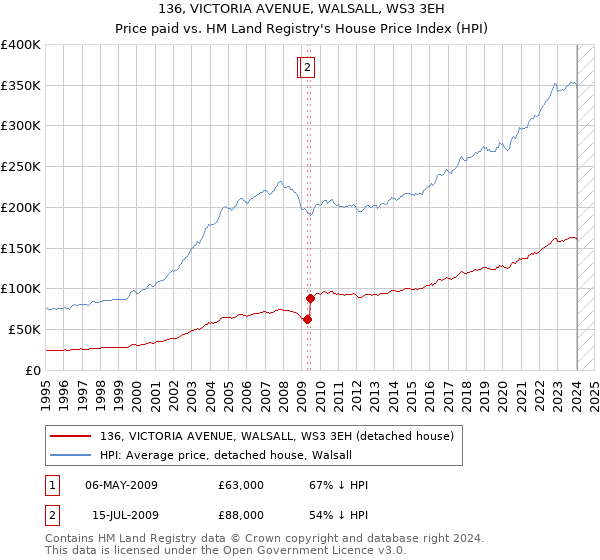 136, VICTORIA AVENUE, WALSALL, WS3 3EH: Price paid vs HM Land Registry's House Price Index