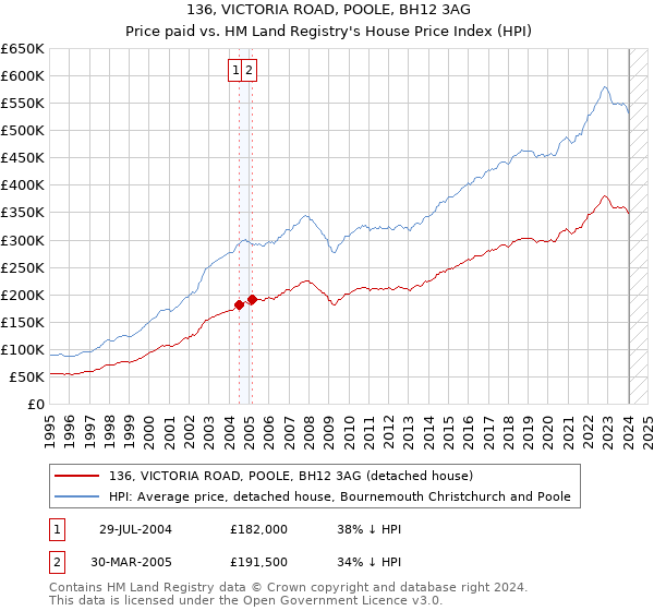 136, VICTORIA ROAD, POOLE, BH12 3AG: Price paid vs HM Land Registry's House Price Index