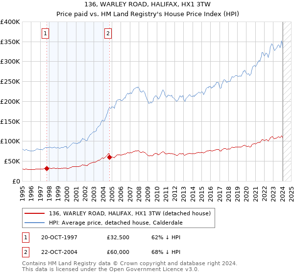 136, WARLEY ROAD, HALIFAX, HX1 3TW: Price paid vs HM Land Registry's House Price Index