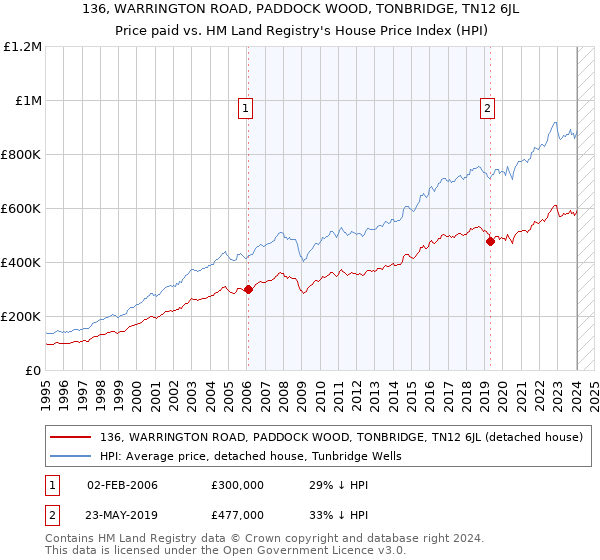 136, WARRINGTON ROAD, PADDOCK WOOD, TONBRIDGE, TN12 6JL: Price paid vs HM Land Registry's House Price Index