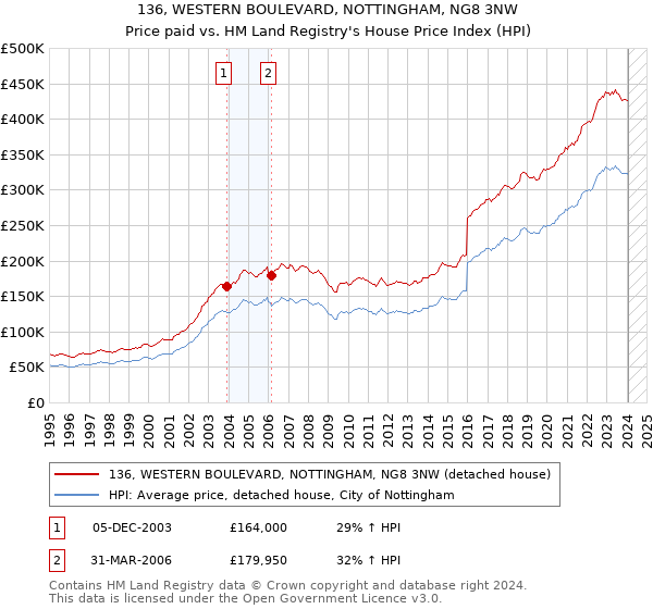 136, WESTERN BOULEVARD, NOTTINGHAM, NG8 3NW: Price paid vs HM Land Registry's House Price Index