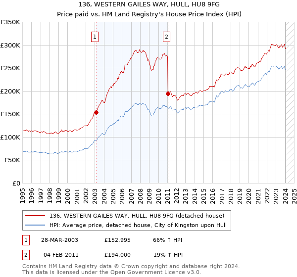 136, WESTERN GAILES WAY, HULL, HU8 9FG: Price paid vs HM Land Registry's House Price Index