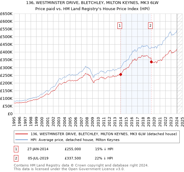 136, WESTMINSTER DRIVE, BLETCHLEY, MILTON KEYNES, MK3 6LW: Price paid vs HM Land Registry's House Price Index