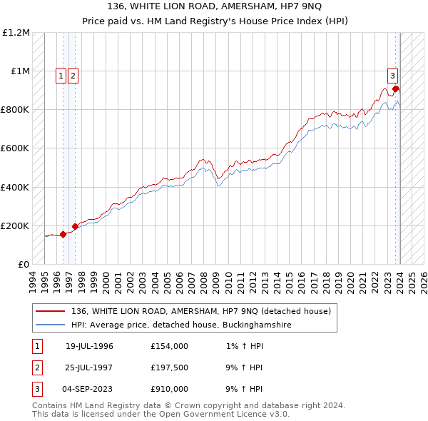 136, WHITE LION ROAD, AMERSHAM, HP7 9NQ: Price paid vs HM Land Registry's House Price Index