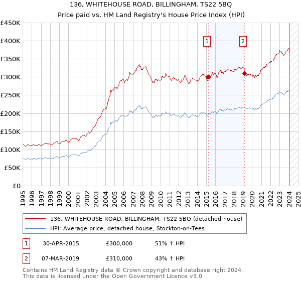 136, WHITEHOUSE ROAD, BILLINGHAM, TS22 5BQ: Price paid vs HM Land Registry's House Price Index