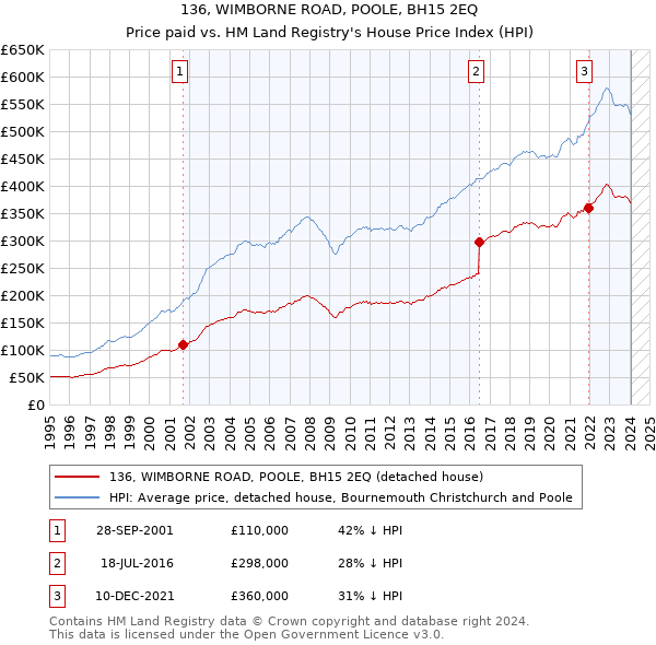 136, WIMBORNE ROAD, POOLE, BH15 2EQ: Price paid vs HM Land Registry's House Price Index