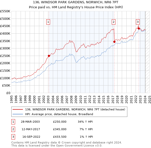 136, WINDSOR PARK GARDENS, NORWICH, NR6 7PT: Price paid vs HM Land Registry's House Price Index