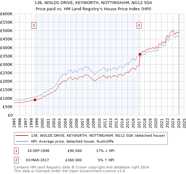 136, WOLDS DRIVE, KEYWORTH, NOTTINGHAM, NG12 5DA: Price paid vs HM Land Registry's House Price Index