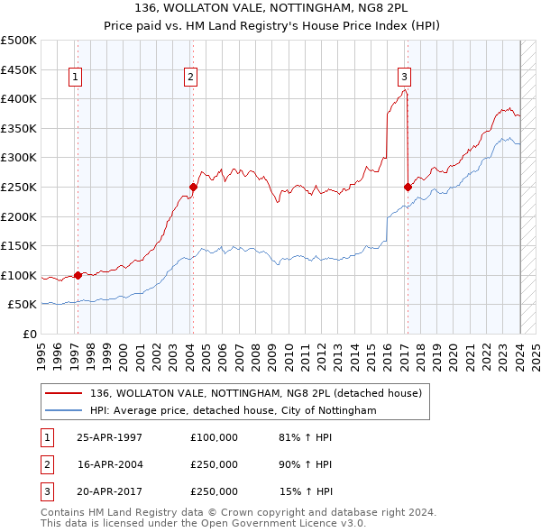 136, WOLLATON VALE, NOTTINGHAM, NG8 2PL: Price paid vs HM Land Registry's House Price Index