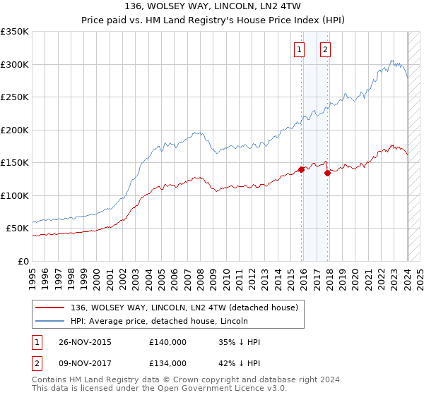 136, WOLSEY WAY, LINCOLN, LN2 4TW: Price paid vs HM Land Registry's House Price Index