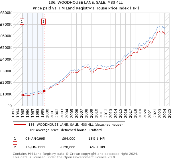 136, WOODHOUSE LANE, SALE, M33 4LL: Price paid vs HM Land Registry's House Price Index