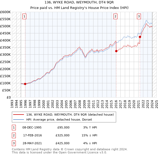 136, WYKE ROAD, WEYMOUTH, DT4 9QR: Price paid vs HM Land Registry's House Price Index