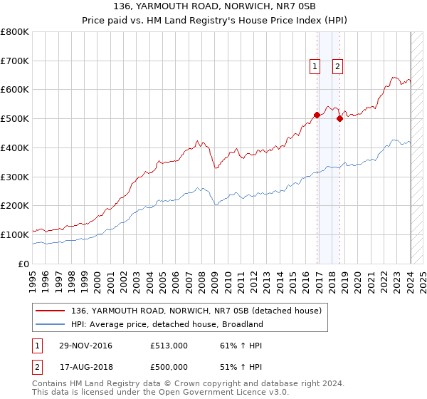 136, YARMOUTH ROAD, NORWICH, NR7 0SB: Price paid vs HM Land Registry's House Price Index