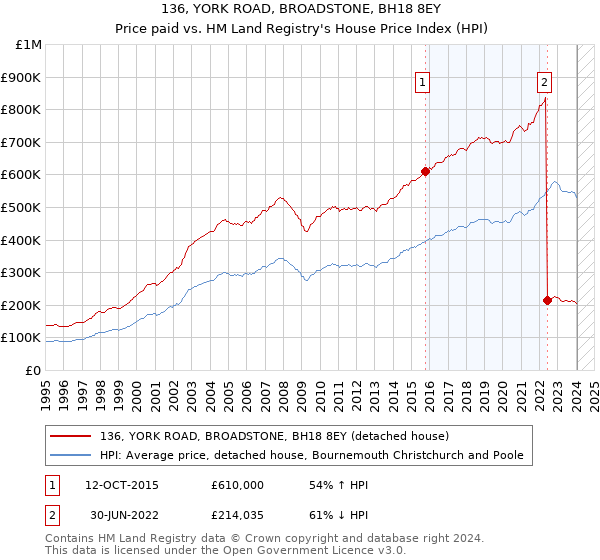 136, YORK ROAD, BROADSTONE, BH18 8EY: Price paid vs HM Land Registry's House Price Index