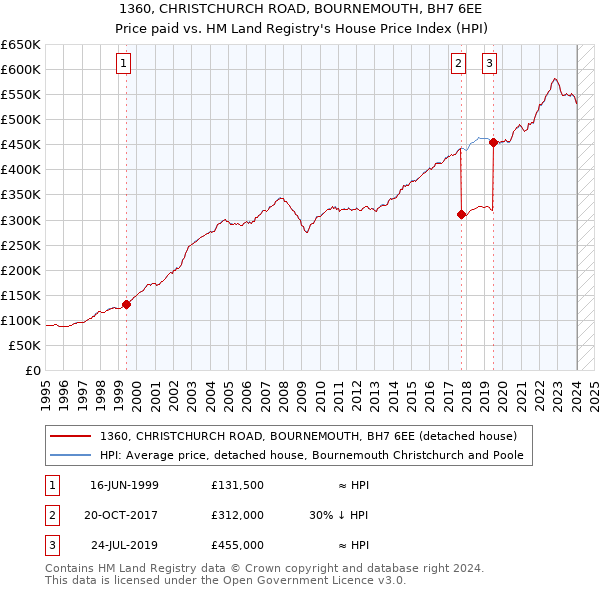 1360, CHRISTCHURCH ROAD, BOURNEMOUTH, BH7 6EE: Price paid vs HM Land Registry's House Price Index