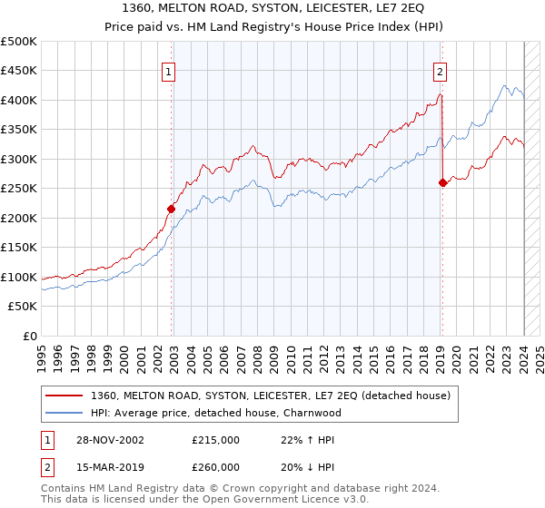 1360, MELTON ROAD, SYSTON, LEICESTER, LE7 2EQ: Price paid vs HM Land Registry's House Price Index