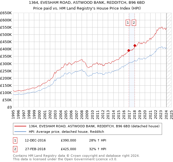 1364, EVESHAM ROAD, ASTWOOD BANK, REDDITCH, B96 6BD: Price paid vs HM Land Registry's House Price Index