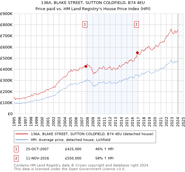 136A, BLAKE STREET, SUTTON COLDFIELD, B74 4EU: Price paid vs HM Land Registry's House Price Index