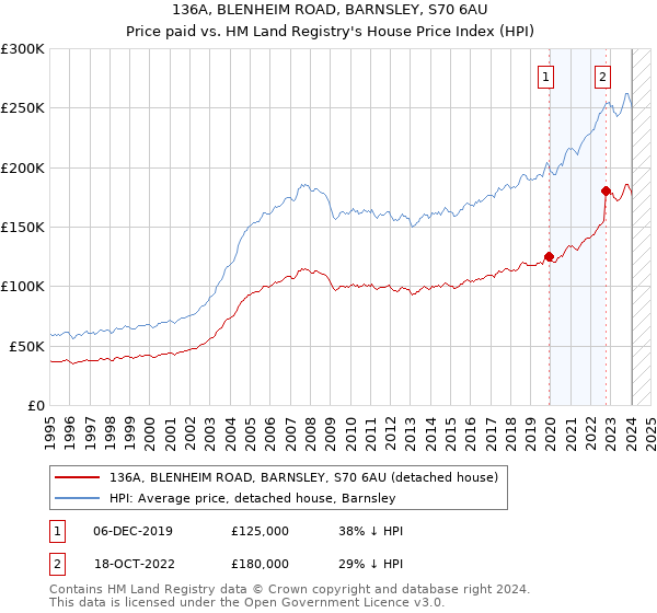 136A, BLENHEIM ROAD, BARNSLEY, S70 6AU: Price paid vs HM Land Registry's House Price Index