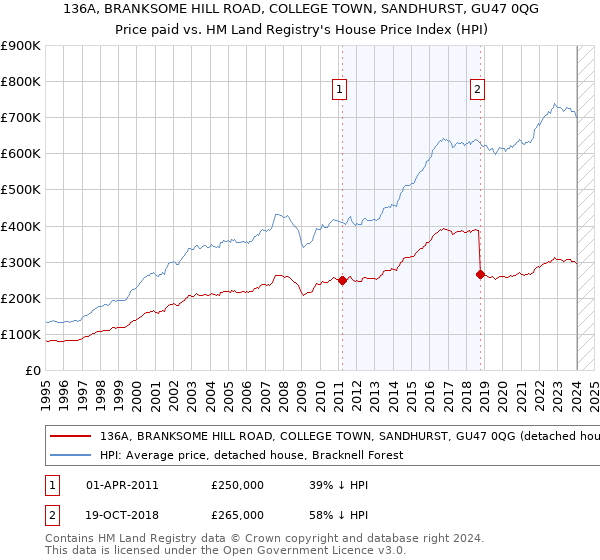 136A, BRANKSOME HILL ROAD, COLLEGE TOWN, SANDHURST, GU47 0QG: Price paid vs HM Land Registry's House Price Index