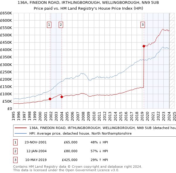 136A, FINEDON ROAD, IRTHLINGBOROUGH, WELLINGBOROUGH, NN9 5UB: Price paid vs HM Land Registry's House Price Index