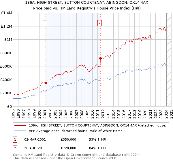 136A, HIGH STREET, SUTTON COURTENAY, ABINGDON, OX14 4AX: Price paid vs HM Land Registry's House Price Index