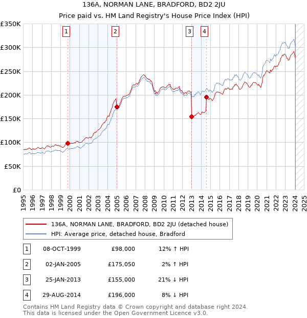 136A, NORMAN LANE, BRADFORD, BD2 2JU: Price paid vs HM Land Registry's House Price Index