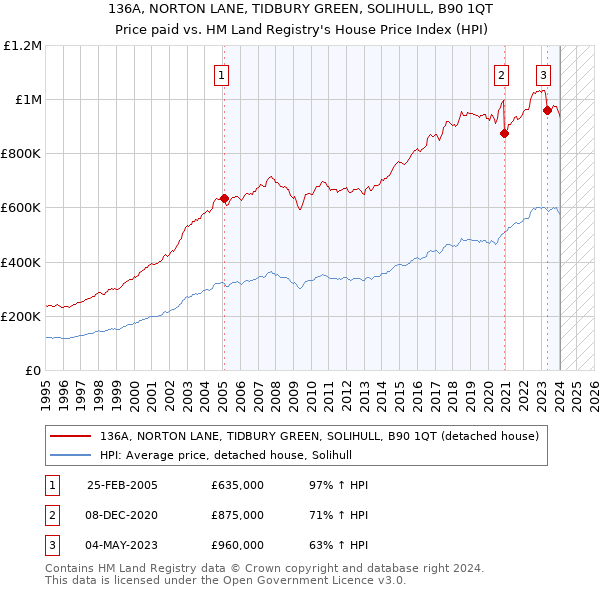 136A, NORTON LANE, TIDBURY GREEN, SOLIHULL, B90 1QT: Price paid vs HM Land Registry's House Price Index