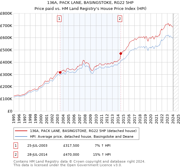 136A, PACK LANE, BASINGSTOKE, RG22 5HP: Price paid vs HM Land Registry's House Price Index
