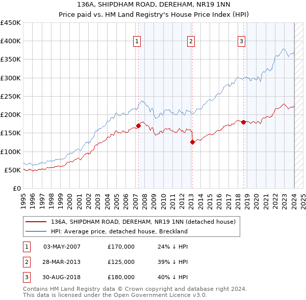 136A, SHIPDHAM ROAD, DEREHAM, NR19 1NN: Price paid vs HM Land Registry's House Price Index